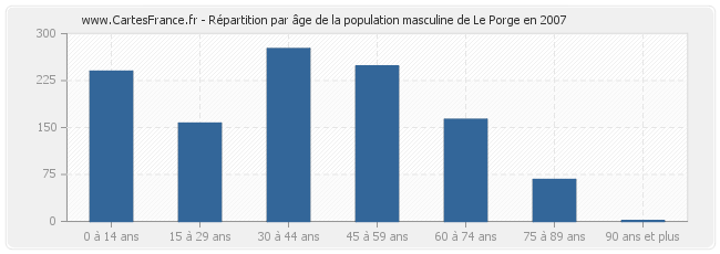 Répartition par âge de la population masculine de Le Porge en 2007